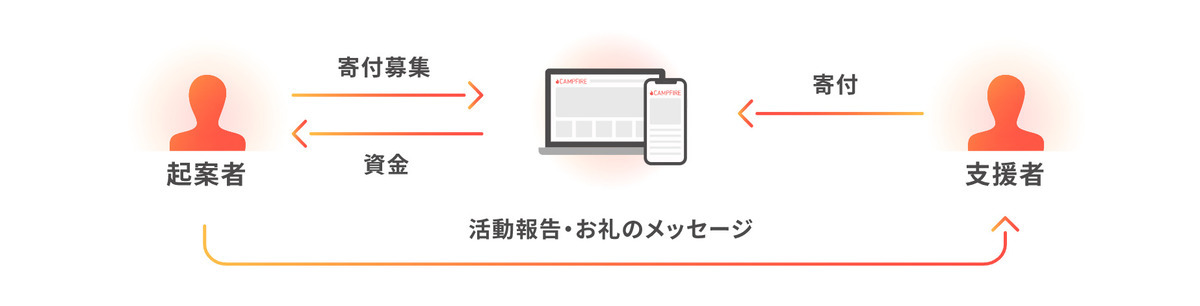 CAMPFIRE 寄付型クラウドファンディング