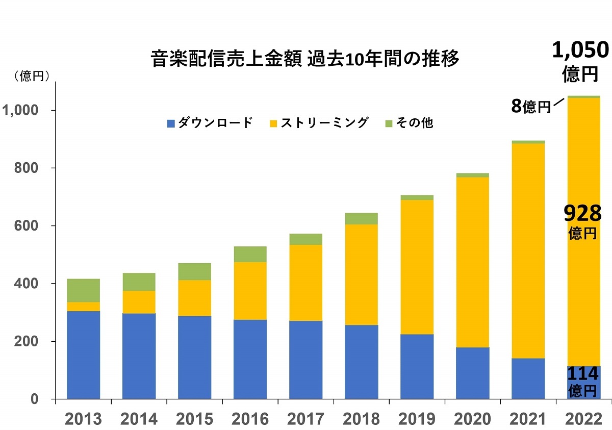 音楽配信売上金額 過去10年間の推移
