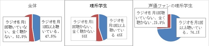 「あなたは普段、ラジオをどの程度の頻度で聴いていますか」