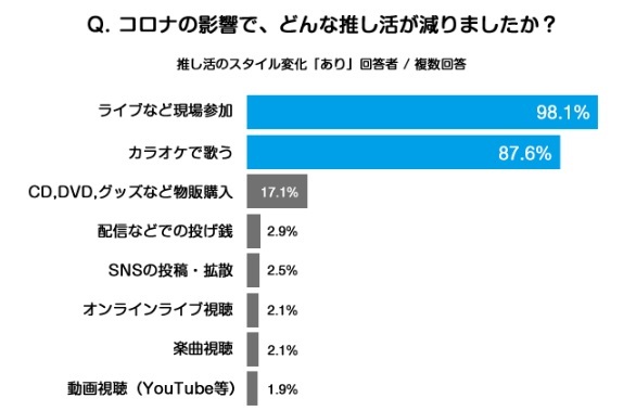 Q.コロナの影響で、どんな推し活が減りましたか？