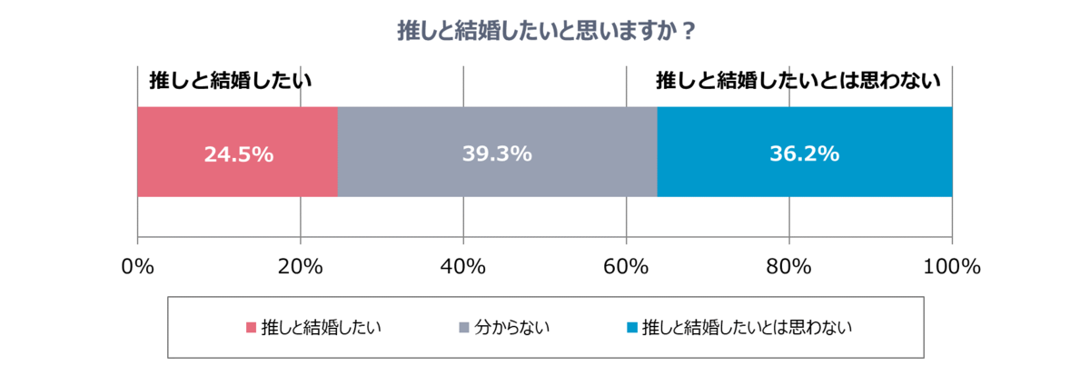 推しと結婚したいと思いますか？
