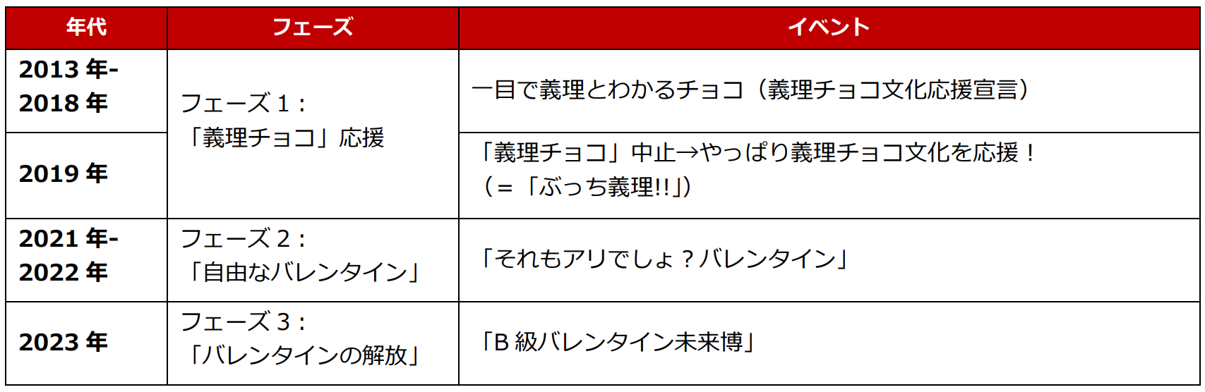 ブラックサンダー バレンタインの変遷