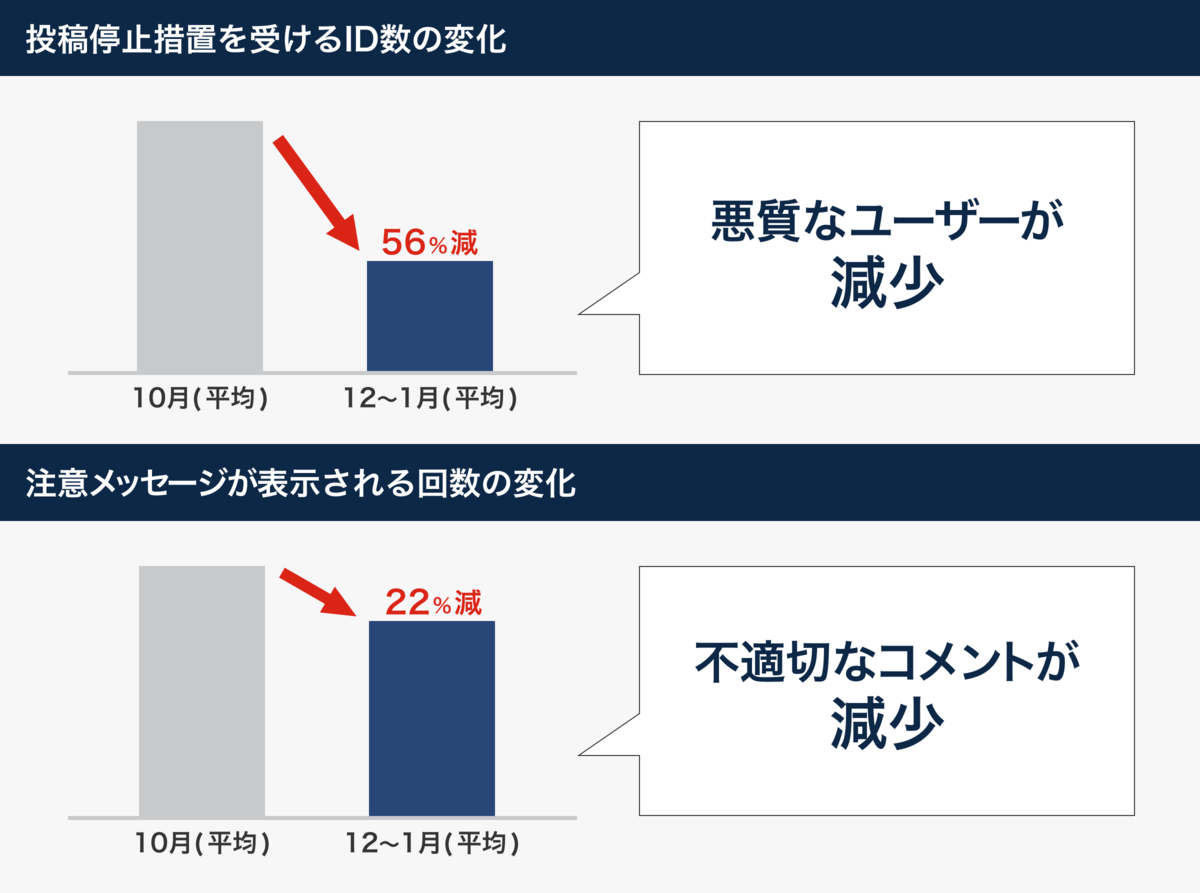 携帯電話番号設定の必須化の効果