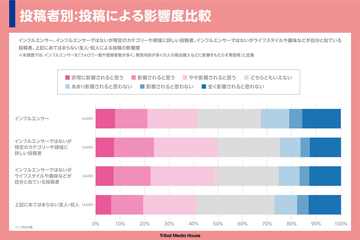 トライバルメディアハウス ソーシャルメディア インフルエンサー 実態調査