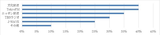 「あなたが普段聴いているラジオの放送局をお知らせください」