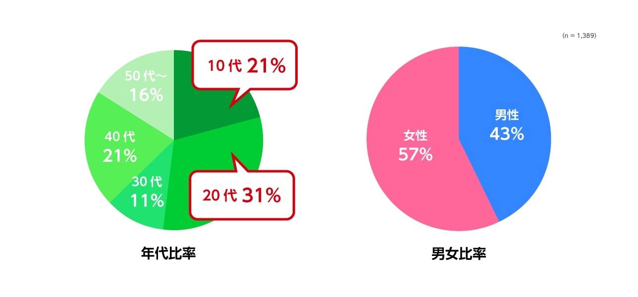 「無許諾音楽アプリ」に関するアンケート調査結果_3