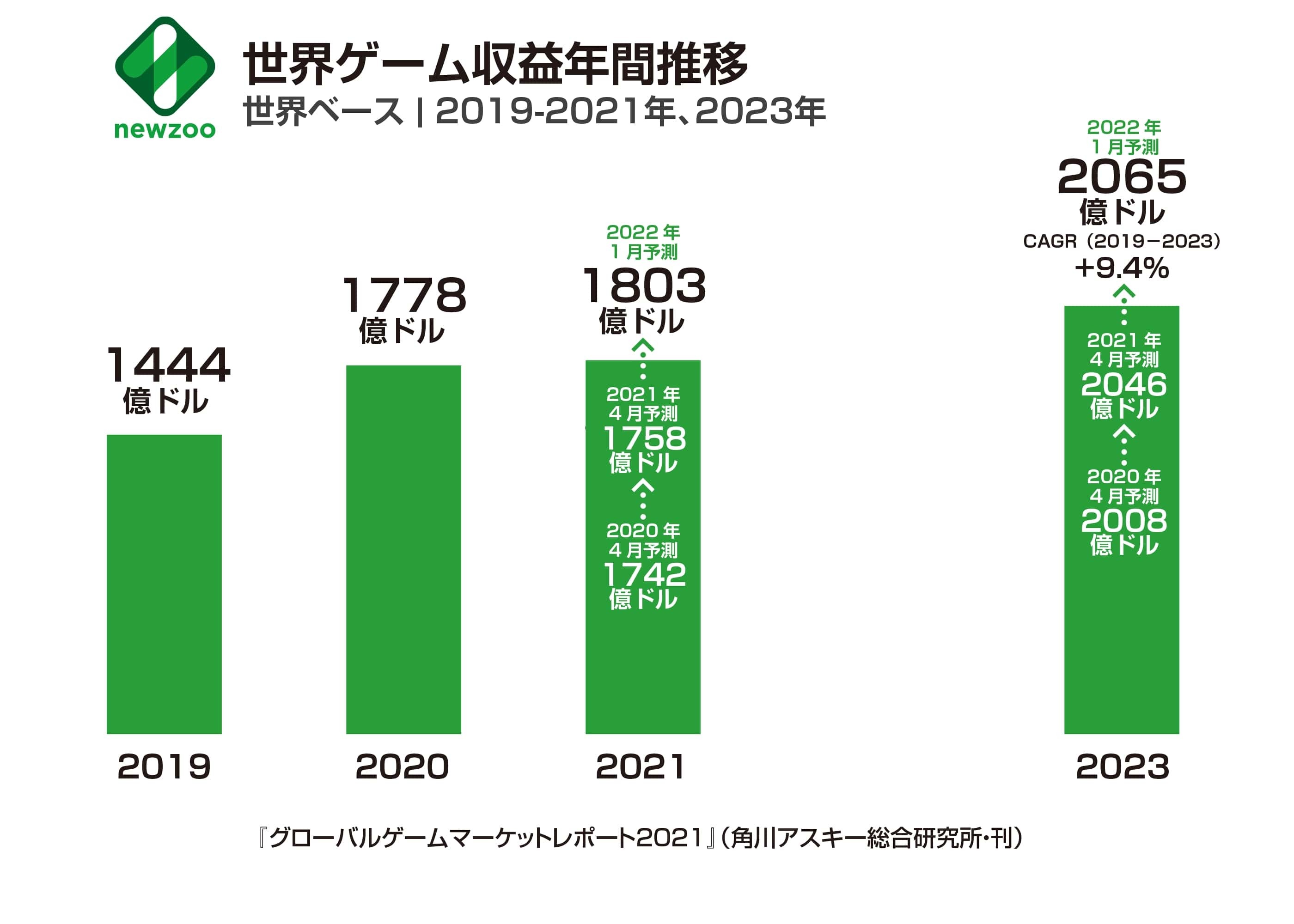 世界ゲーム収益推移