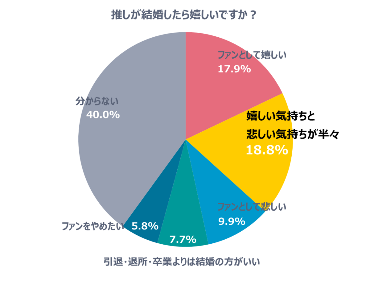 推しが結婚したら嬉しいですか？