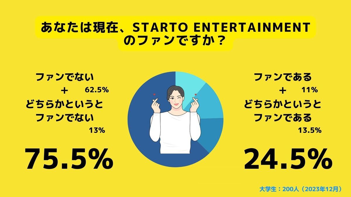 質問「あなたは現在、STARTO ENTERTAINMENTのファンですか？」