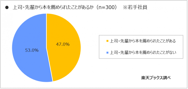 上司・先輩から本を薦められたことがある若手社員はどれくらい?