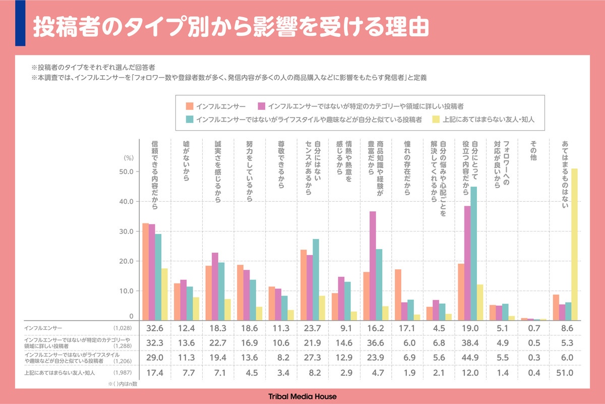 トライバルメディアハウス ソーシャルメディア インフルエンサー 実態調査