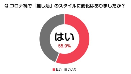 Q.コロナ禍で「推し活」のスタイルに変化はありましたか？