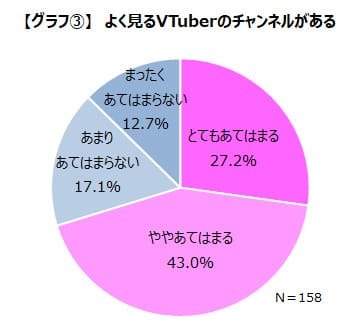 「ゲーマーのVTuberに対する現在の認識を調査」