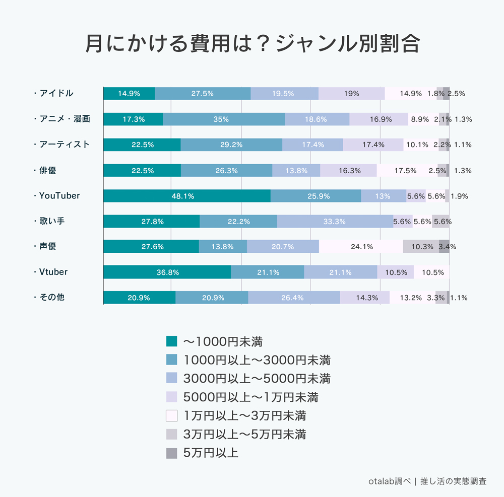 質問②「推しに使える金額は月にいくら？」への回答