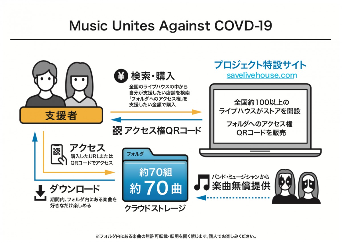 MUSIC UNITES AGAINST COVID-19 図