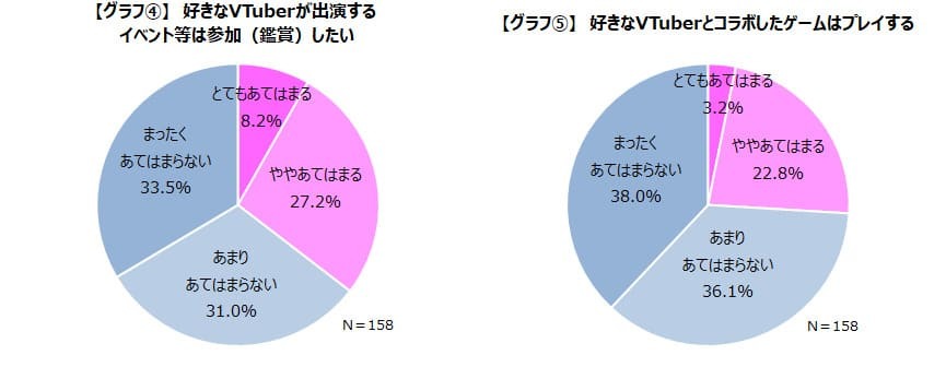「ゲーマーのVTuberに対する現在の認識を調査」