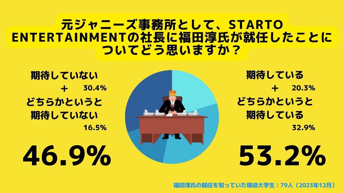 質問「STARTO ENTERTAINMENTの社長に福田淳氏がしたことについてどう思いますか？」