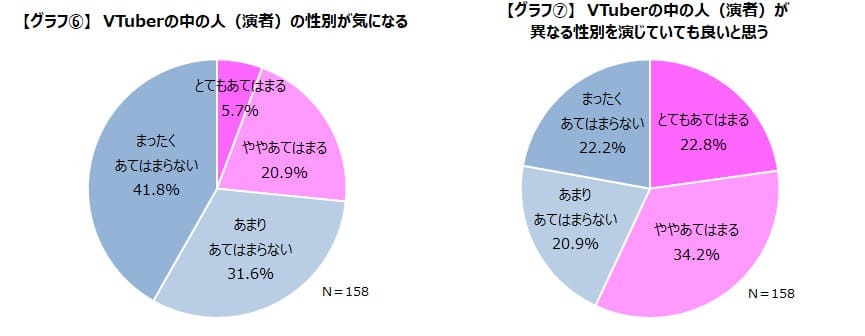 「ゲーマーのVTuberに対する現在の認識を調査」