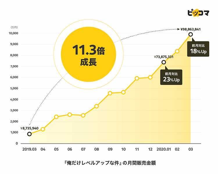 2020年にピッコマから発表された『俺だけレベルアップな件』月間売上の