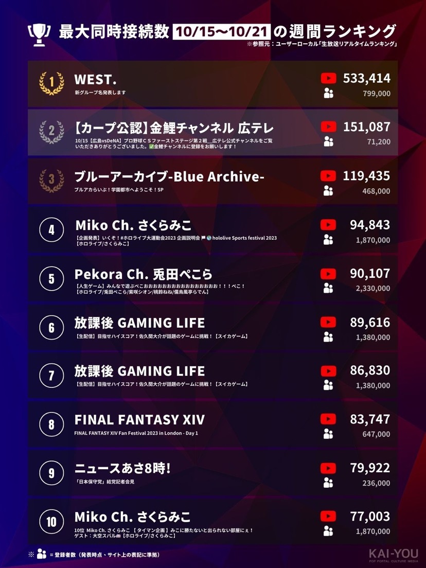 「Weekly HOT Streaming」1~10位（10/15~10/21）