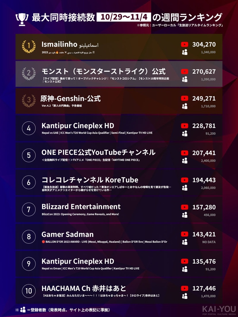 「Weekly HOT Streaming」1~10位（10/29~11/4）