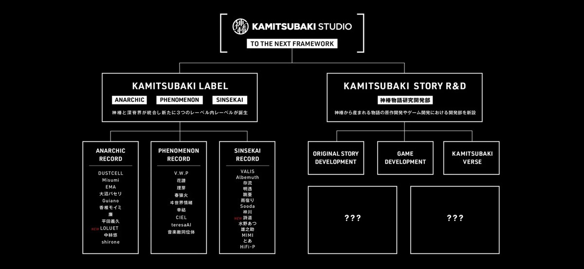 KAMITSUBAKI STUDIO 新体制図