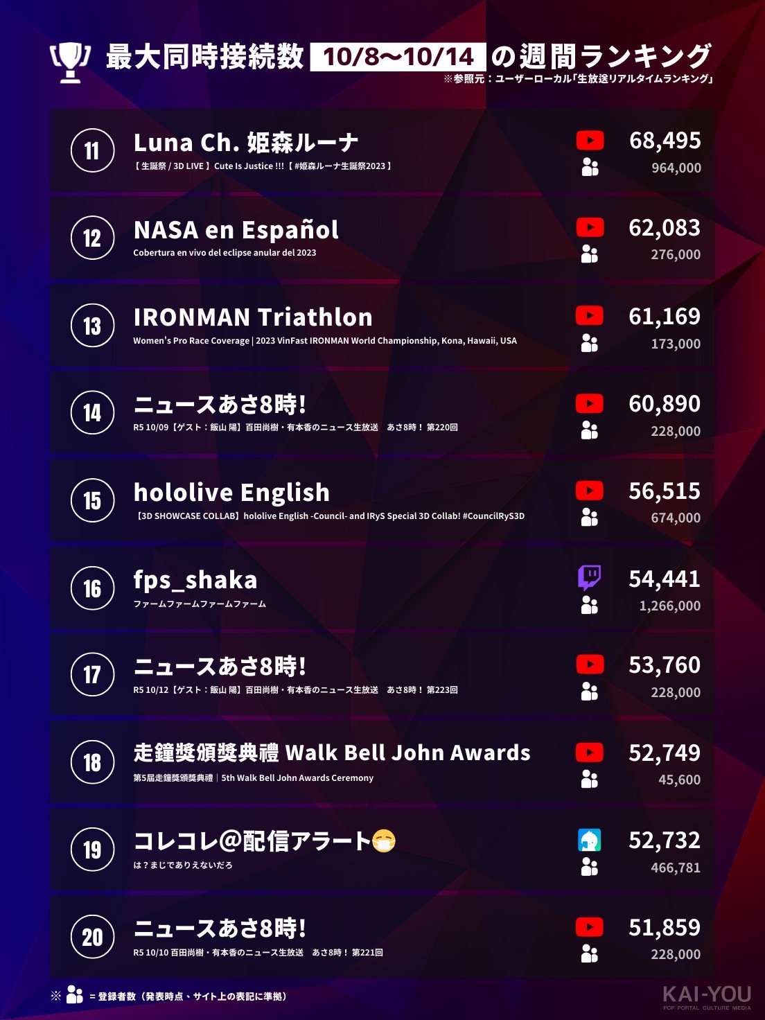 「Weekly HOT Streaming」11~20位（10/8~10/14）