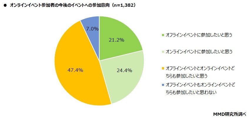 オンラインイベント参加者の今後のイベントへの参加意向
