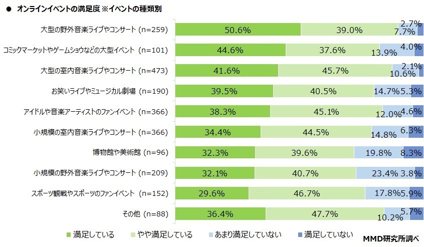 オンラインイベントの満足度