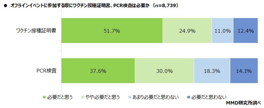 オフラインイベントに参加する際にワクチン接種証明書、PCR検査は必要か