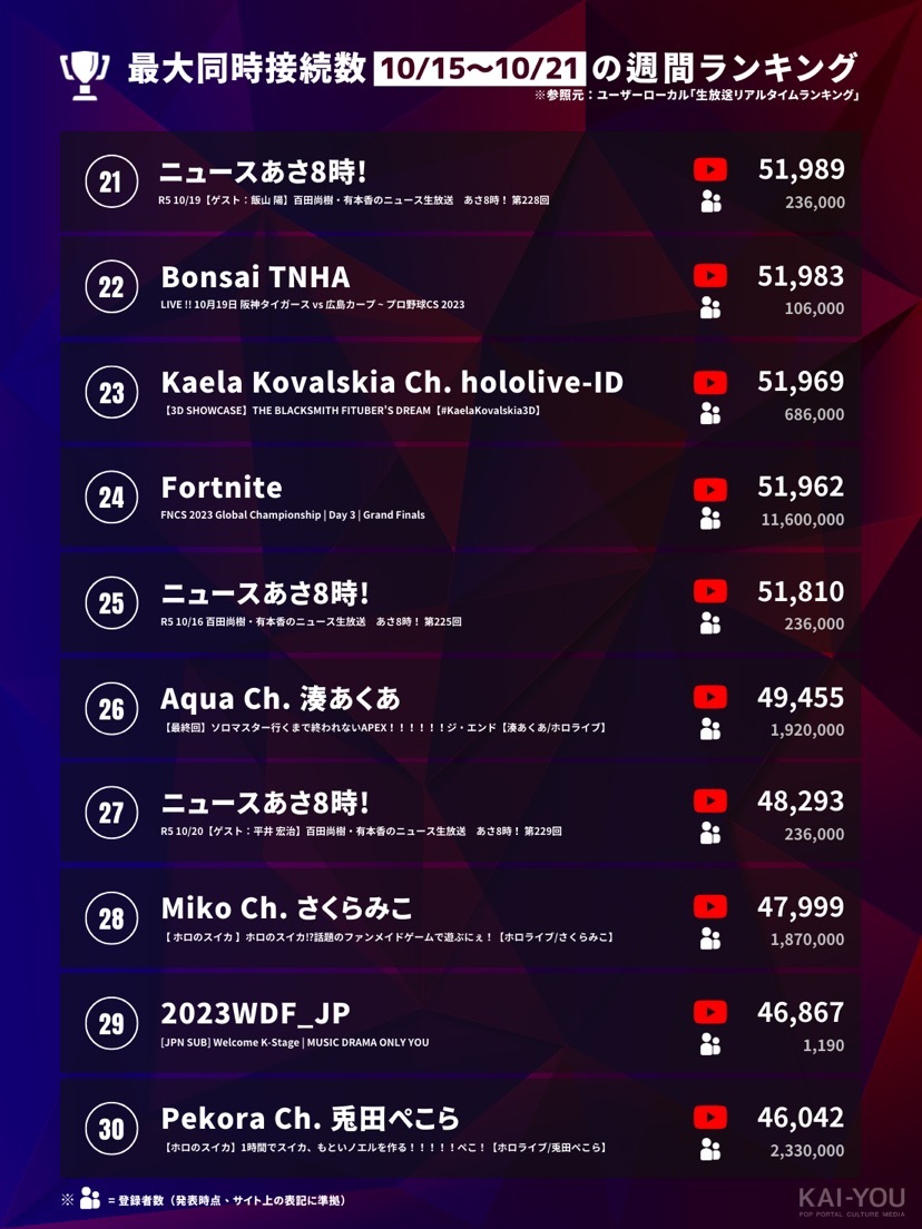 「Weekly HOT Streaming」21~30位（10/15~10/21）