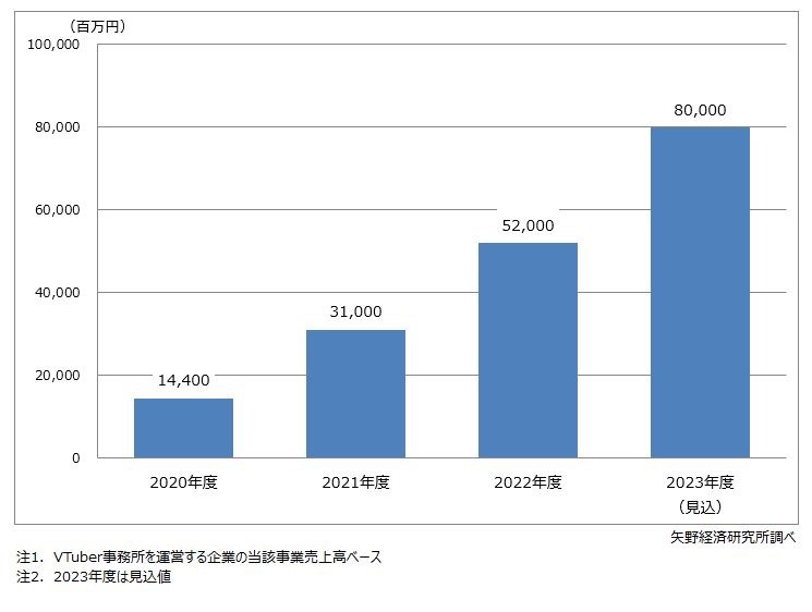 VTuber市場規模推移／株式会社矢野経済研究所が調査・発表