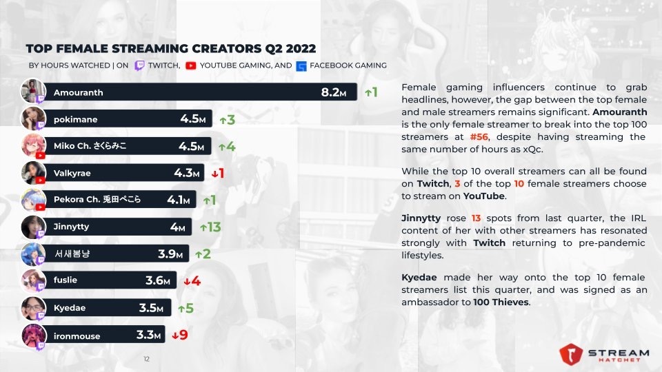 2022年第二四半期（4月~6月）の女性配信者の視聴時間ランキング／画像はStream HatchetのTwitterより