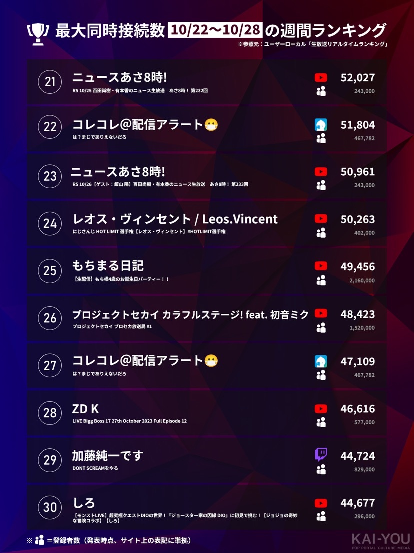 「Weekly HOT Streaming」21~30位（10/22~10/28）