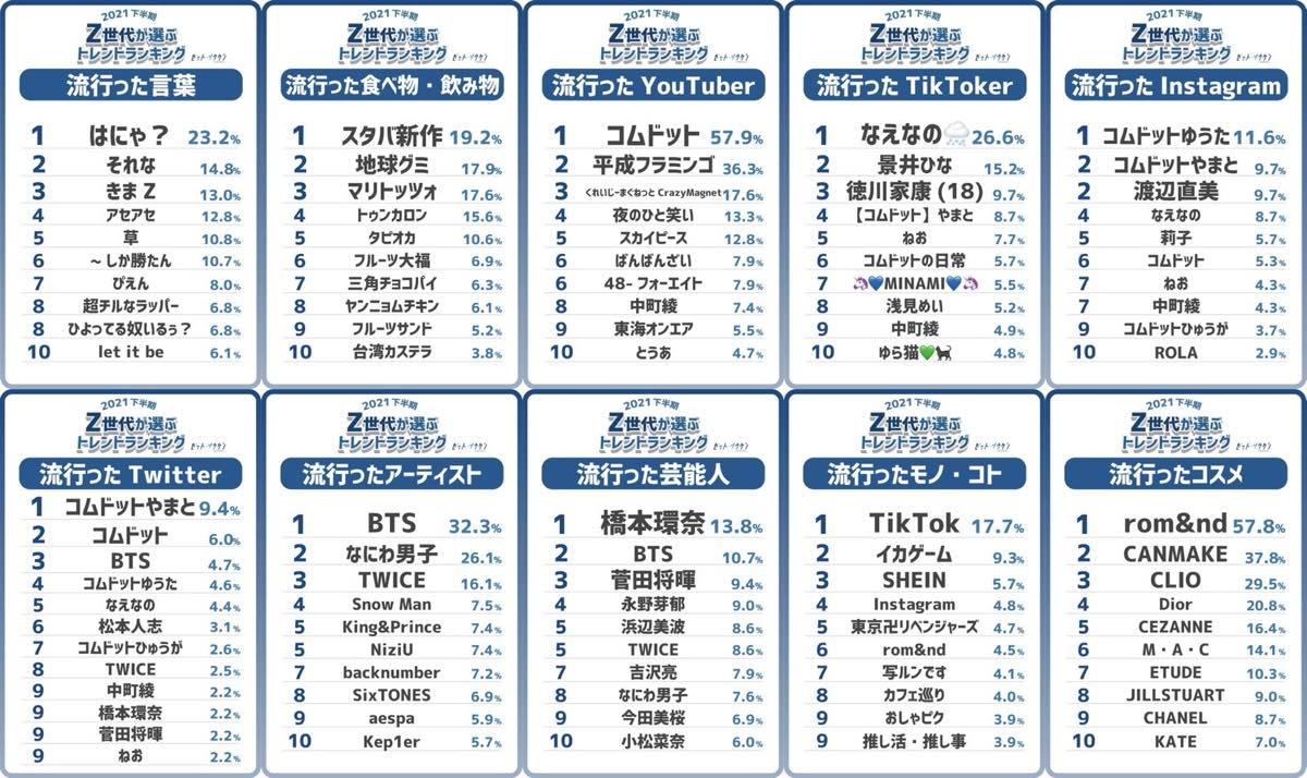 Z世代が選ぶ「2021下半期トレンドランキング」