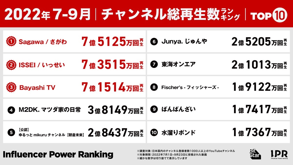 2022年7月-9月｜チャンネル総再生数ランキング