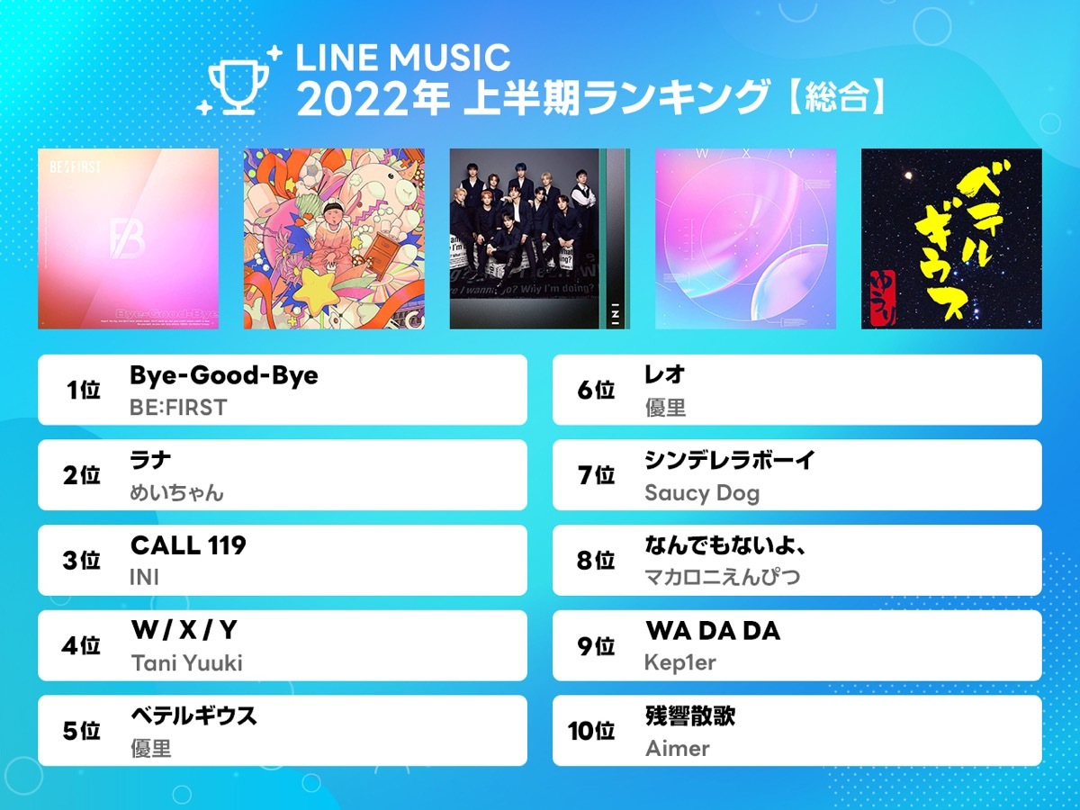 LINE MUSIC 上半期ランキング2022（総合）