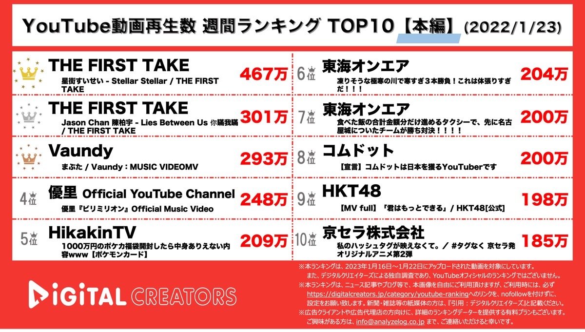 本編再生数ランキングTOP10