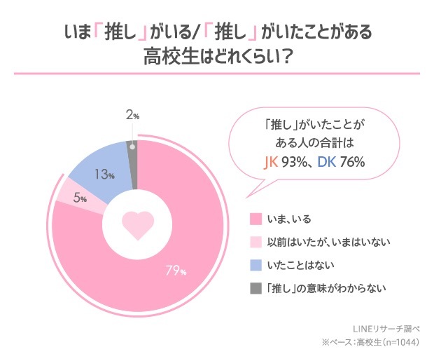 推し がいる いた高校生は8割 アニメキャラが男女ともに1位 Vtuberも7位に Kai You Net