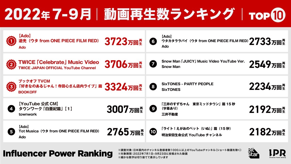 2022年7月-9月｜動画再生数ランキング