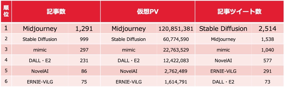 画像生成AIサービス別の集計