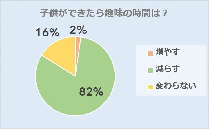 子どもができたら趣味の時間は？