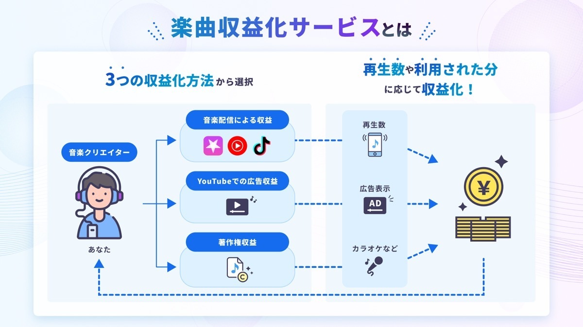 「楽曲収益化サービス」3つの収益化方法