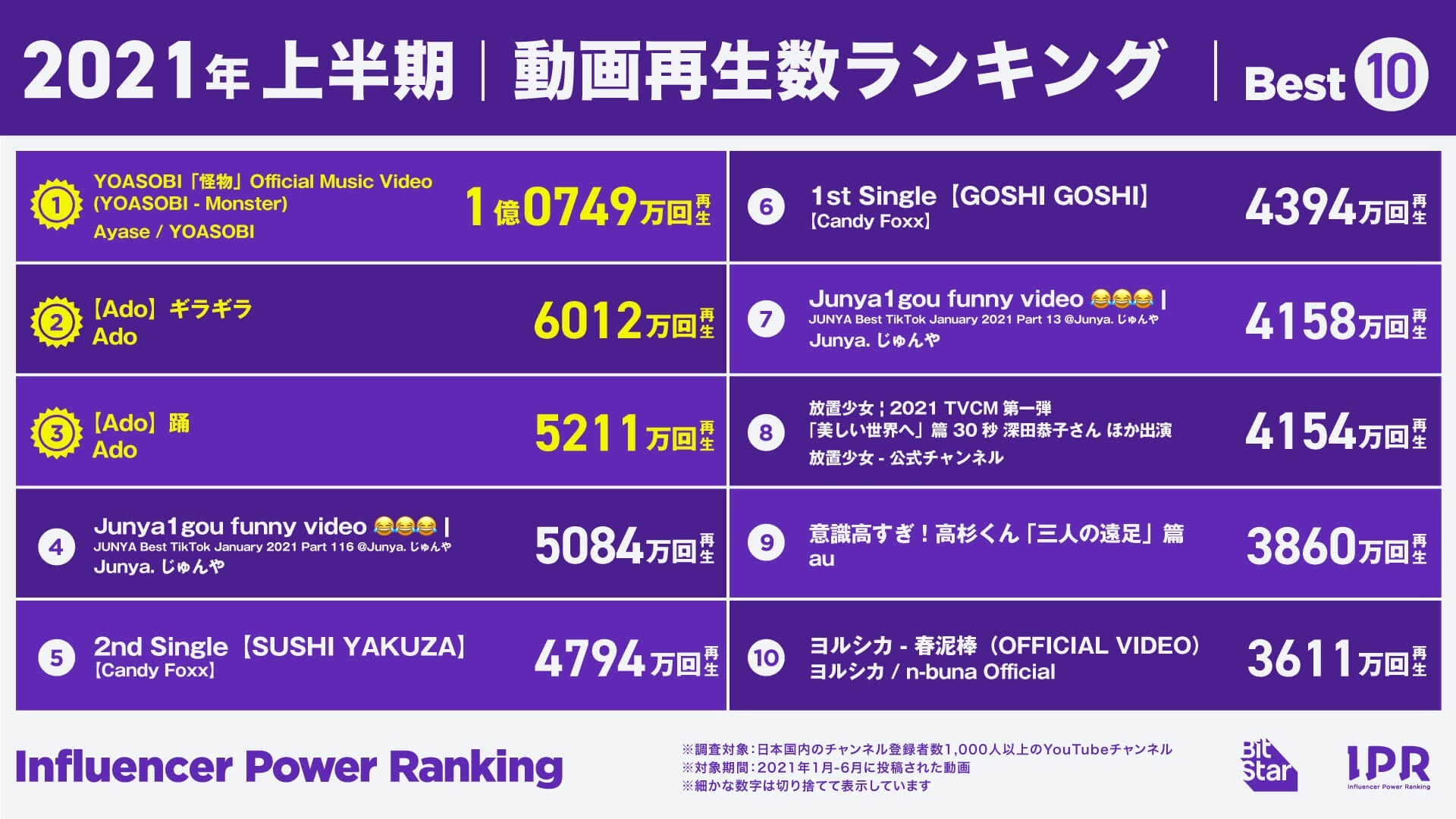 【2021年上半期】YouTube動画再生数ランキング