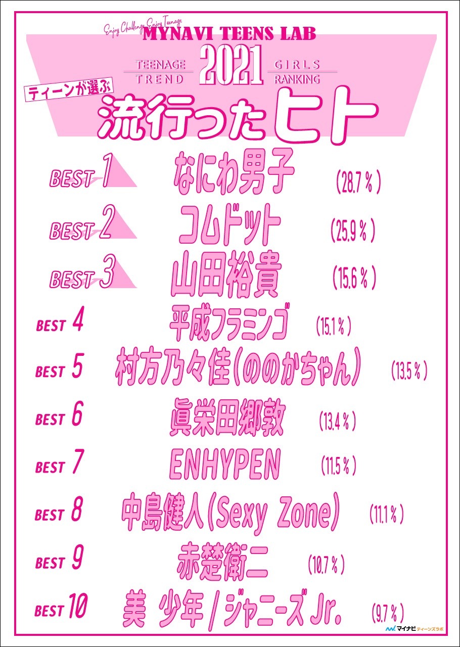 2021年ティーンが選ぶトレンドランキング ヒト篇