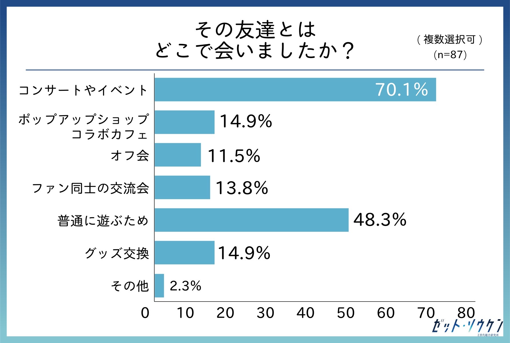 その友達とはどこで会いましたか？