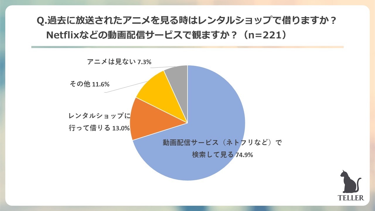 Q.過去に放送されたアニメを見る時はレンタルショップで借りますか？Netflixなどの動画配信サービスで観ますか？／TELLER調べ