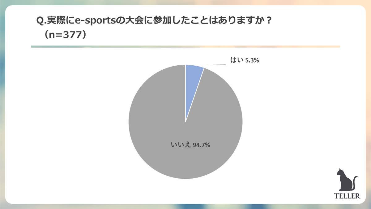 実際にe-sportsの大会に参加したことはありますか？／TELLER調べ