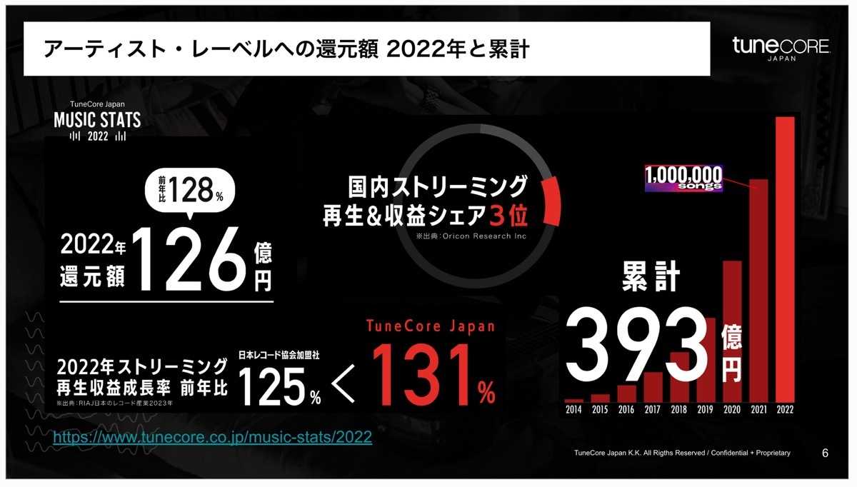 MUSIC STATS 2022