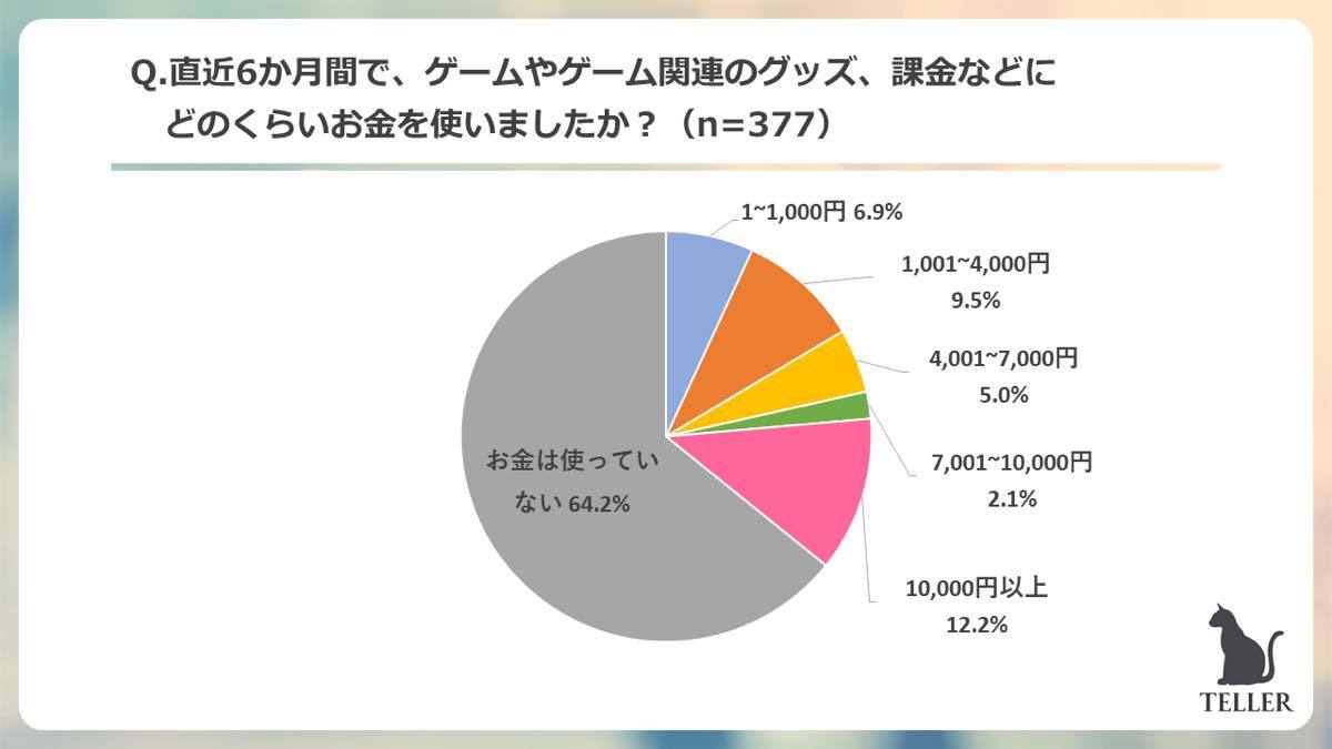 最近6か月間で、ゲームやゲーム関連のグッズ、課金などにどのくらいお金を使いましたか？／TELLER調べ
